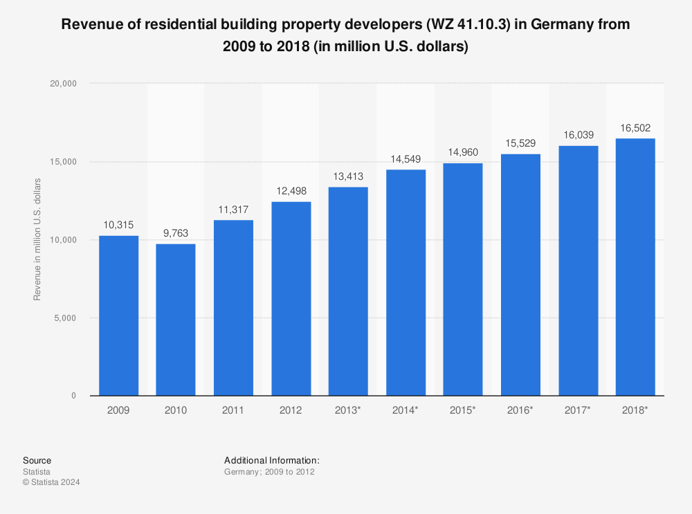Statistic: Revenue of residential building property developers (WZ 41.10.3) in Germany from 2009 to 2018 (in million U.S. dollars) | Statista