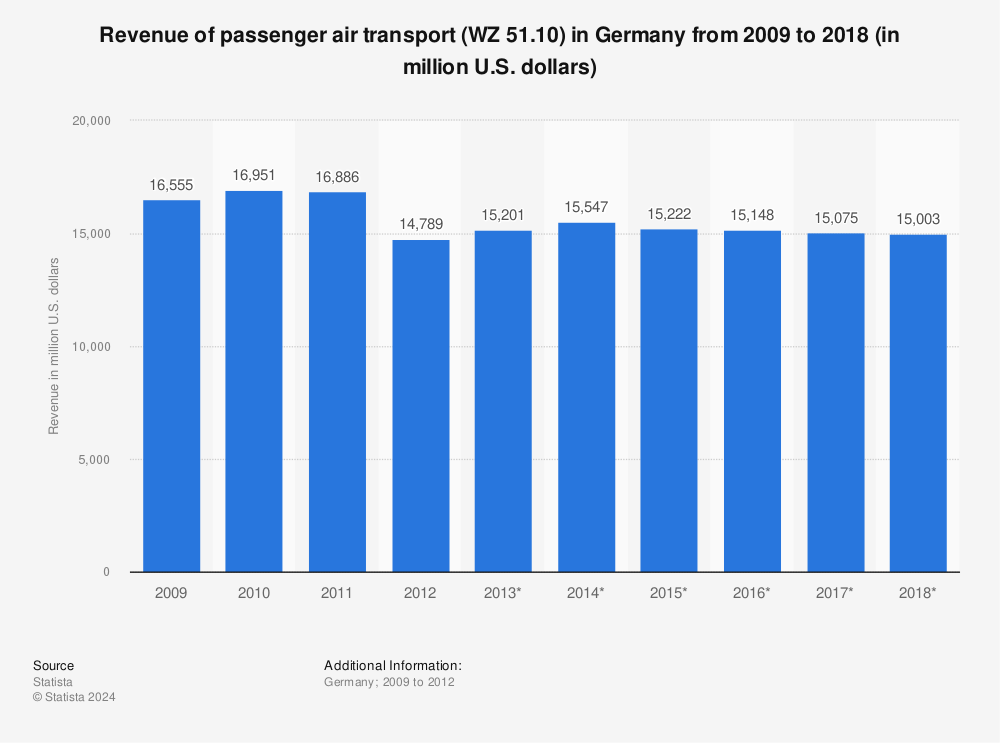 Statistic: Revenue of passenger air transport (WZ 51.10) in Germany from 2009 to 2018 (in million U.S. dollars) | Statista