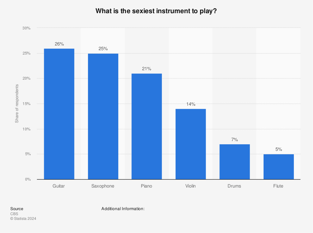 Statistic: What is the sexiest instrument to play? | Statista
