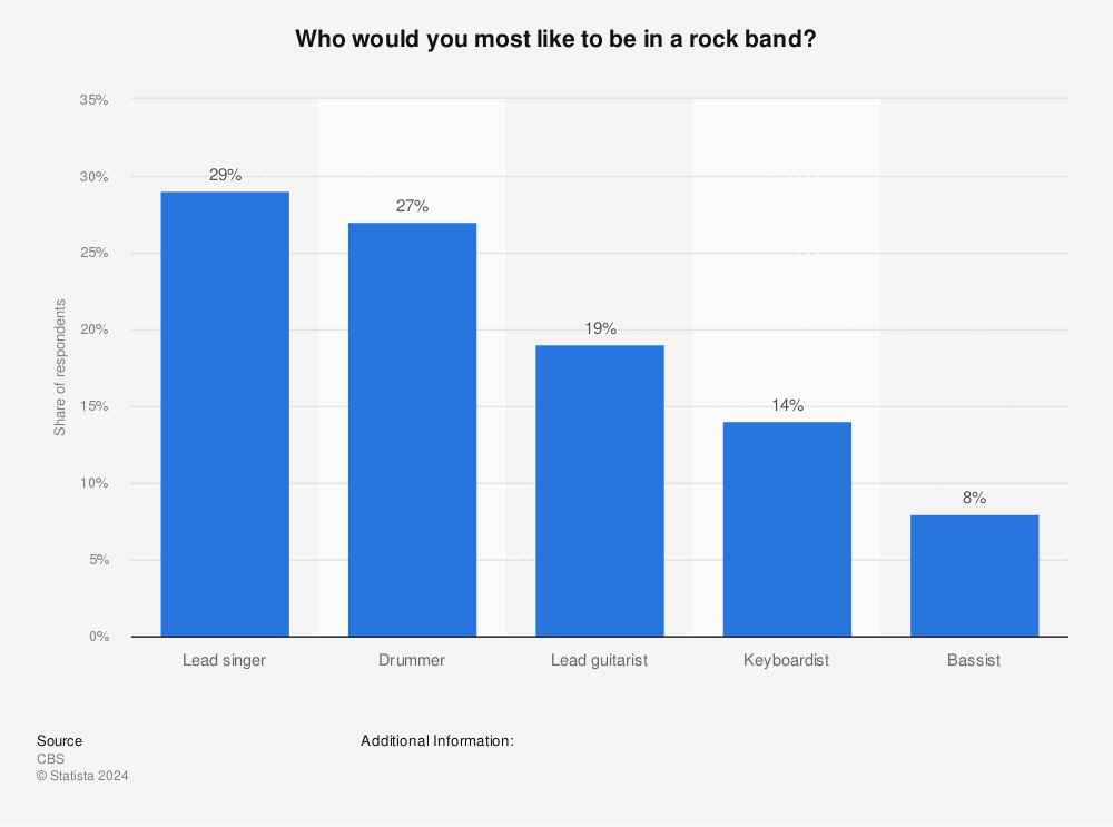Statistic: Who would you most like to be in a rock band? | Statista