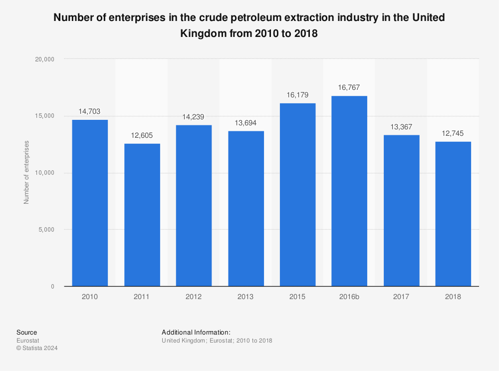 Statistic: Number of enterprises in the crude petroleum extraction industry in the United Kingdom from 2010 to 2018 | Statista