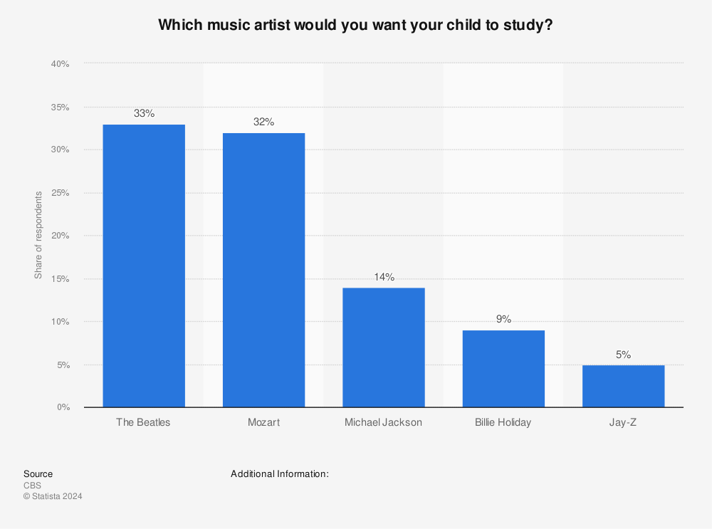 Statistic: Which music artist would you want your child to study? | Statista