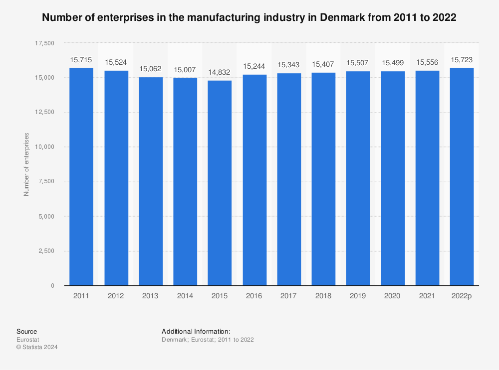 Statistic: Number of enterprises in the manufacturing industry in Denmark from 2009 to 2020 | Statista