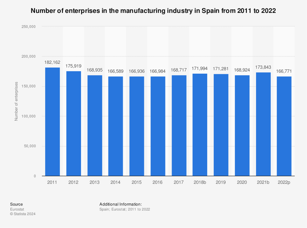 Statistic: Number of enterprises in the manufacturing industry in Spain from 2009 to 2020 | Statista