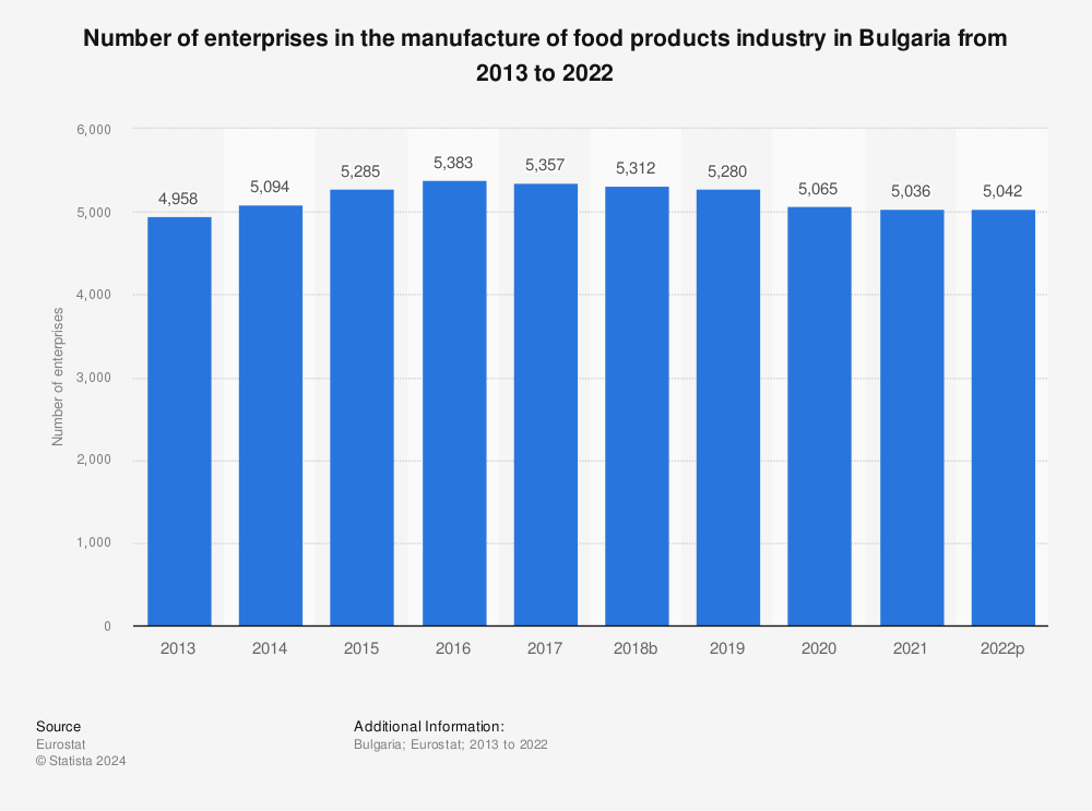 Statistic: Number of enterprises in the manufacture of food products industry in Bulgaria from 2011 to 2020 | Statista