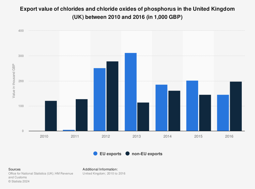 Statistic: Export value of chlorides and chloride oxides of phosphorus in the United Kingdom (UK) between 2010 and 2016 (in 1,000 GBP) | Statista