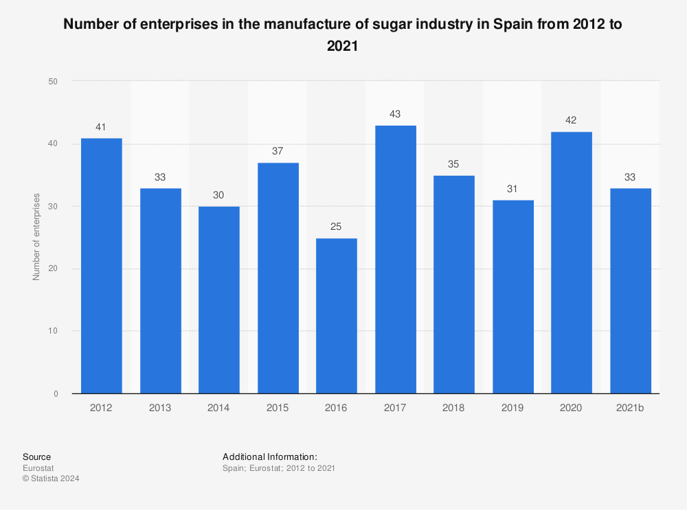 Statistic: Number of enterprises in the manufacture of sugar industry in Spain from 2011 to 2020 | Statista