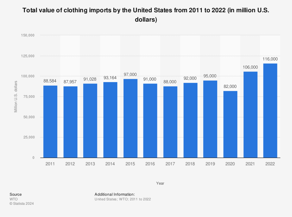 Statistic: Total value of clothing imports by the United States from 2011 to 2021 (in million U.S. dollars) | Statista