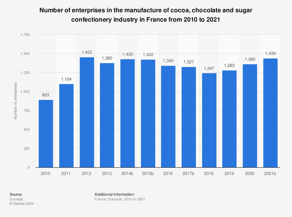 Statistic: Number of enterprises in the manufacture of cocoa, chocolate and sugar confectionery industry in France from 2008 to 2019 | Statista