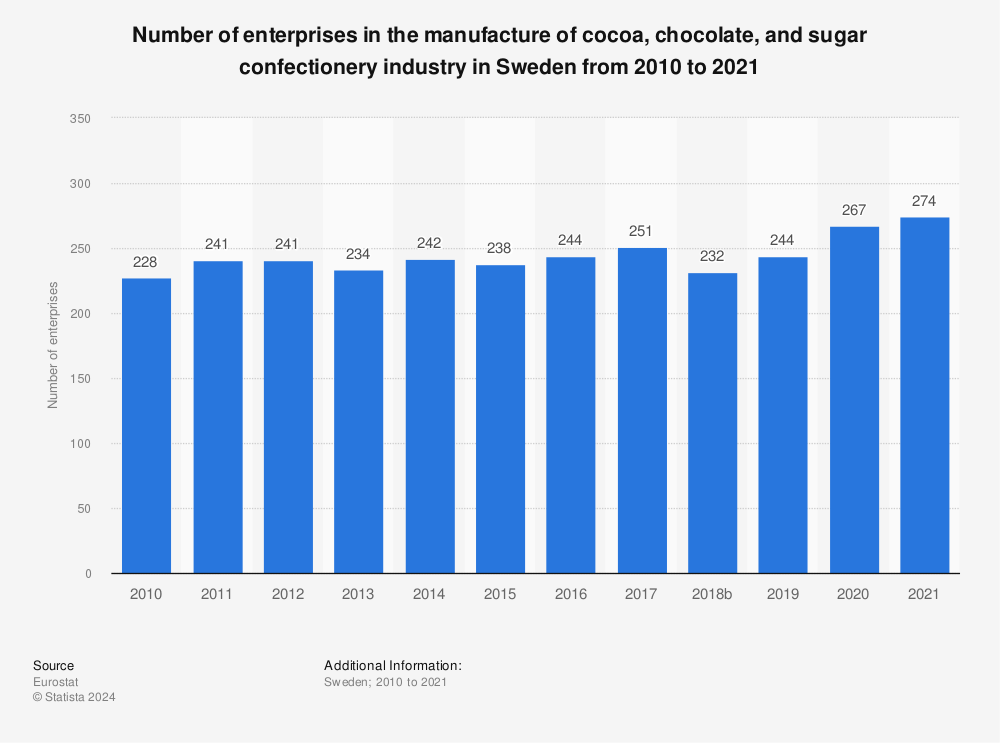 Statistic: Number of enterprises in the manufacture of cocoa, chocolate, and sugar confectionery industry in Sweden from 2008 to 2019 | Statista