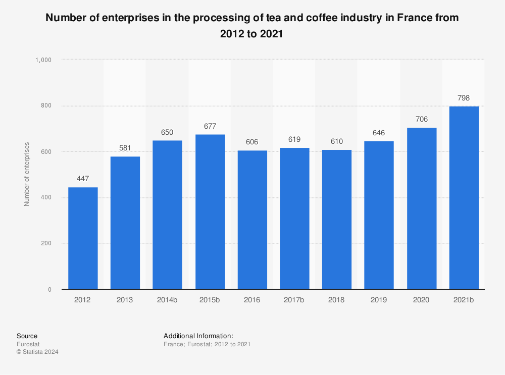 Statistic: Number of enterprises in the processing of tea and coffee industry in France from 2010 to 2019 | Statista