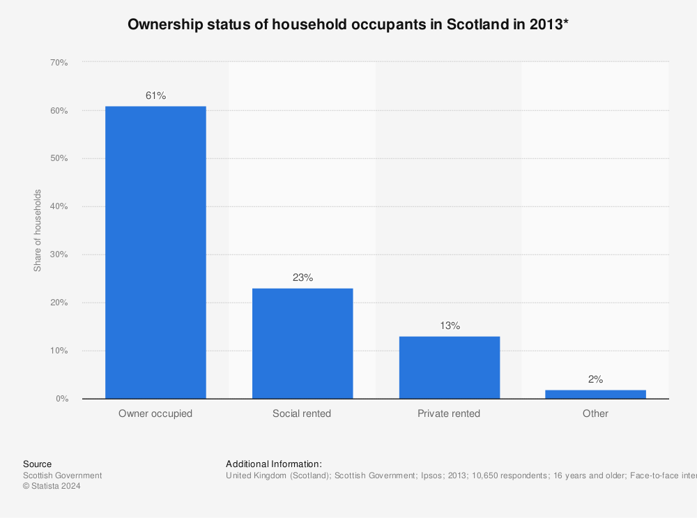 Statistic: Ownership status of household occupants in Scotland in 2013* | Statista