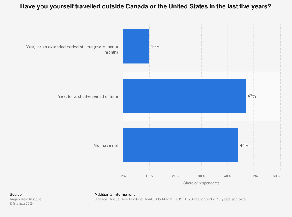 Statistic: Have you yourself travelled outside Canada or the United States in the last five years? | Statista
