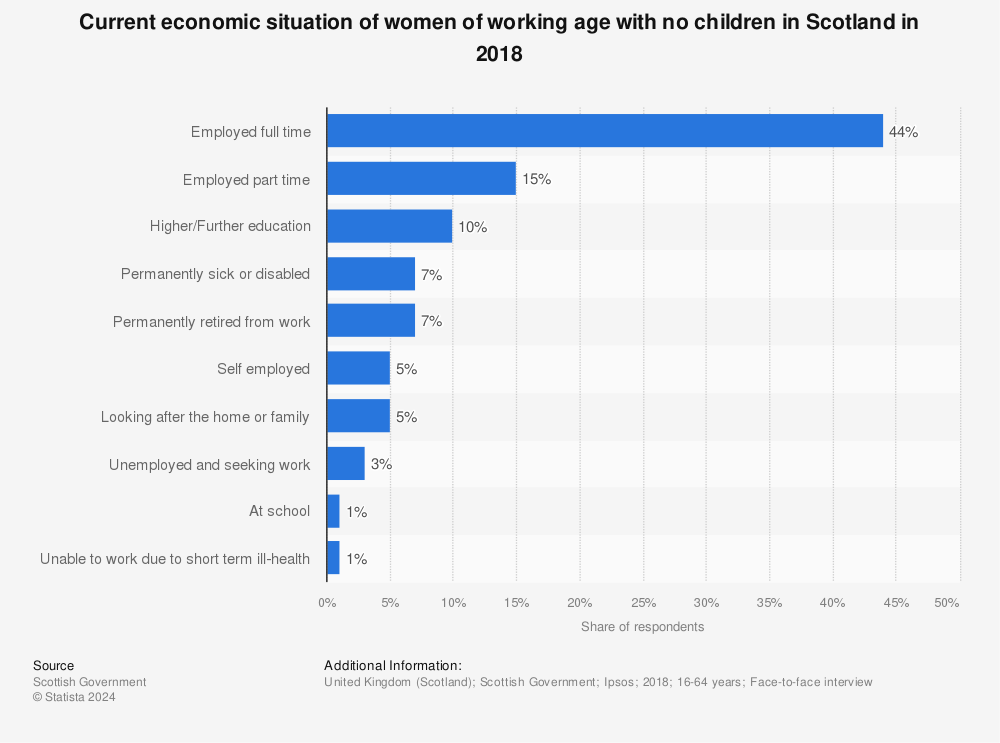 Statistic: Current economic situation of women of working age with no children in Scotland in 2018 | Statista