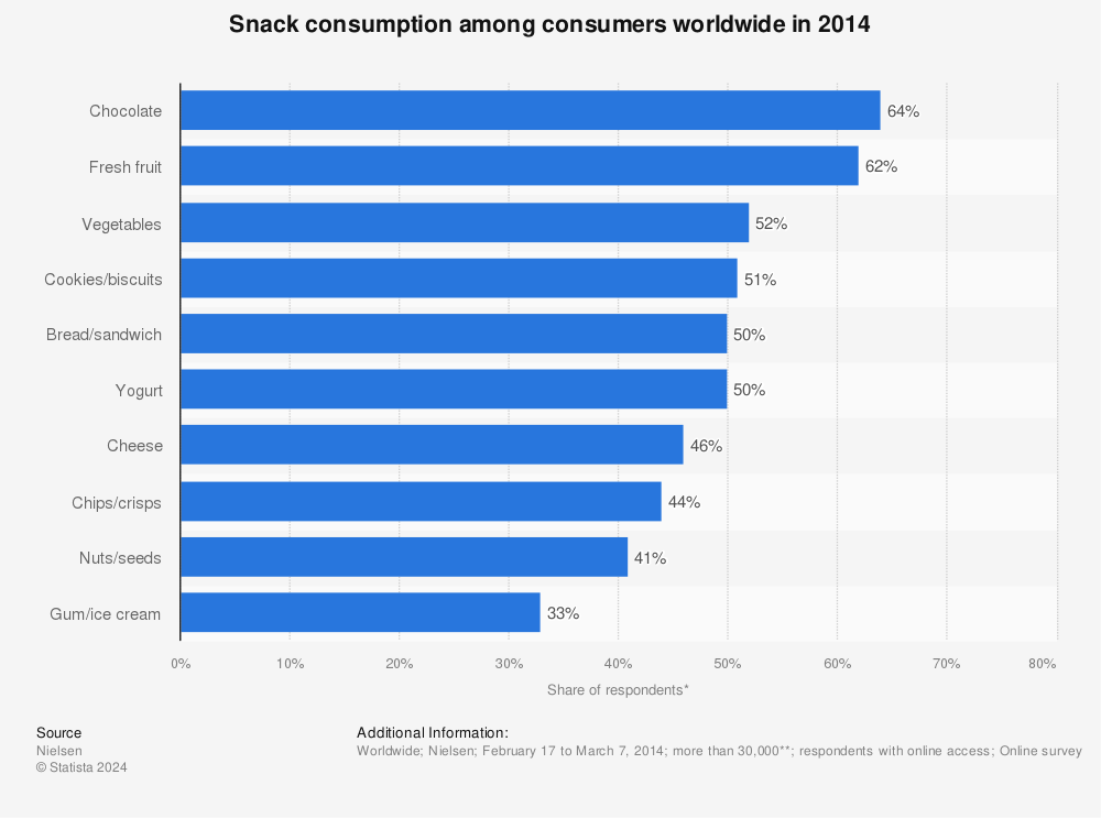 Statistic: Snack consumption among consumers worldwide in 2014 | Statista