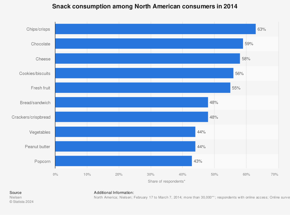 Statistic: Snack consumption among North American consumers in 2014 | Statista