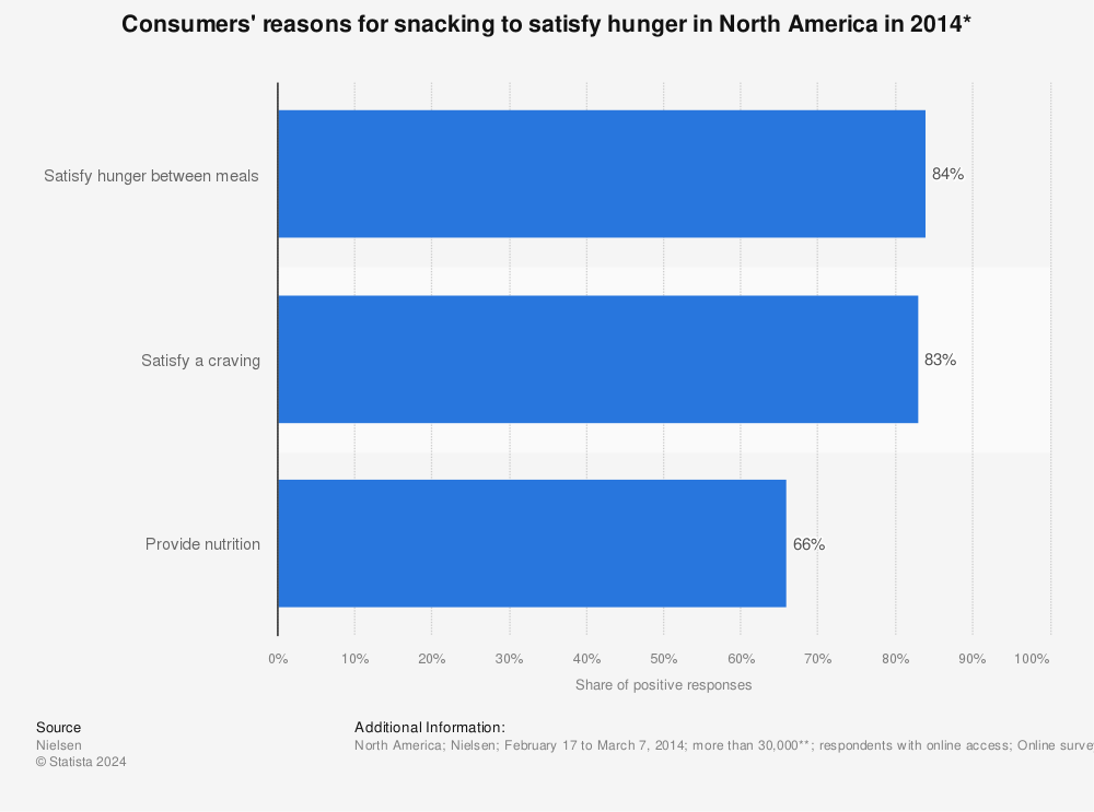 Statistic: Consumers' reasons for snacking to satisfy hunger in North America in 2014* | Statista