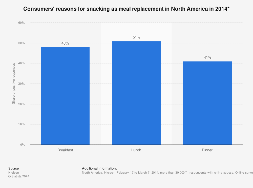 Statistic: Consumers' reasons for snacking as meal replacement in North America in 2014* | Statista