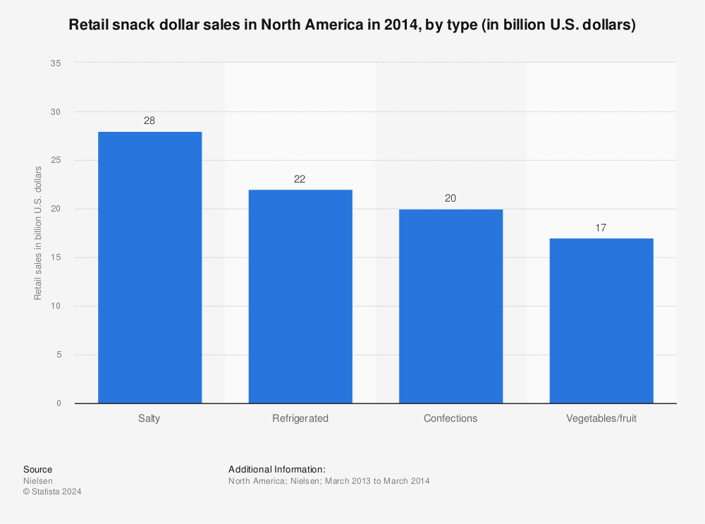 Statistic: Retail snack dollar sales in North America in 2014, by type (in billion U.S. dollars) | Statista