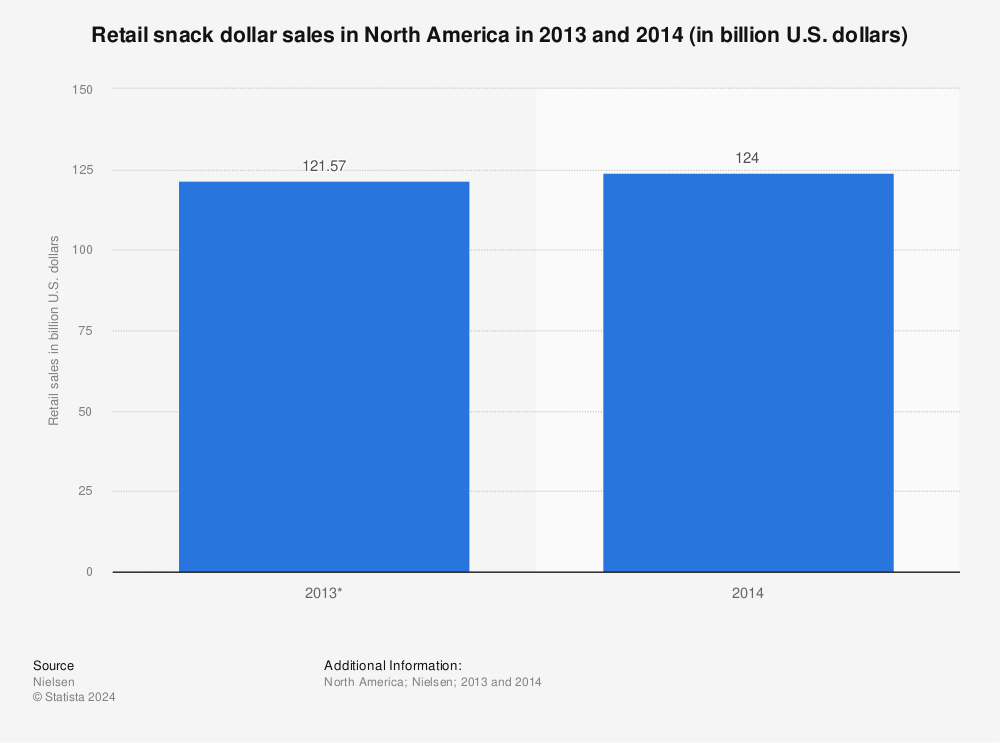 Statistic: Retail snack dollar sales in North America in 2013 and 2014 (in billion U.S. dollars) | Statista