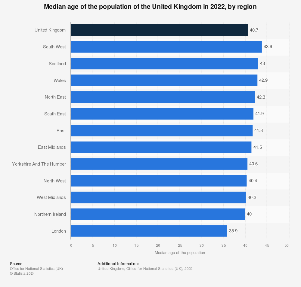 Statistic: Median age of the population of the United Kingdom in 2021, by region | Statista