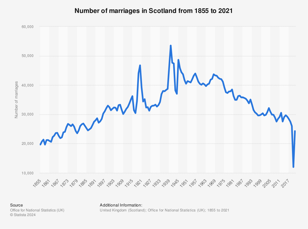 Statistic: Number of marriages in Scotland from 1855 to 2021 | Statista