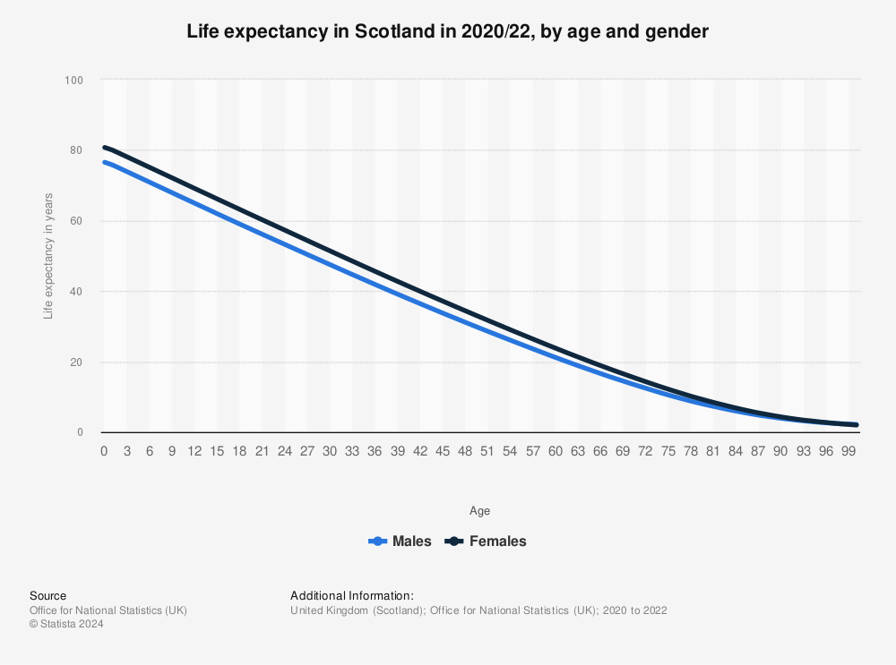 Statistic: Life expectancy in Scotland in 2018/20, by age and gender | Statista