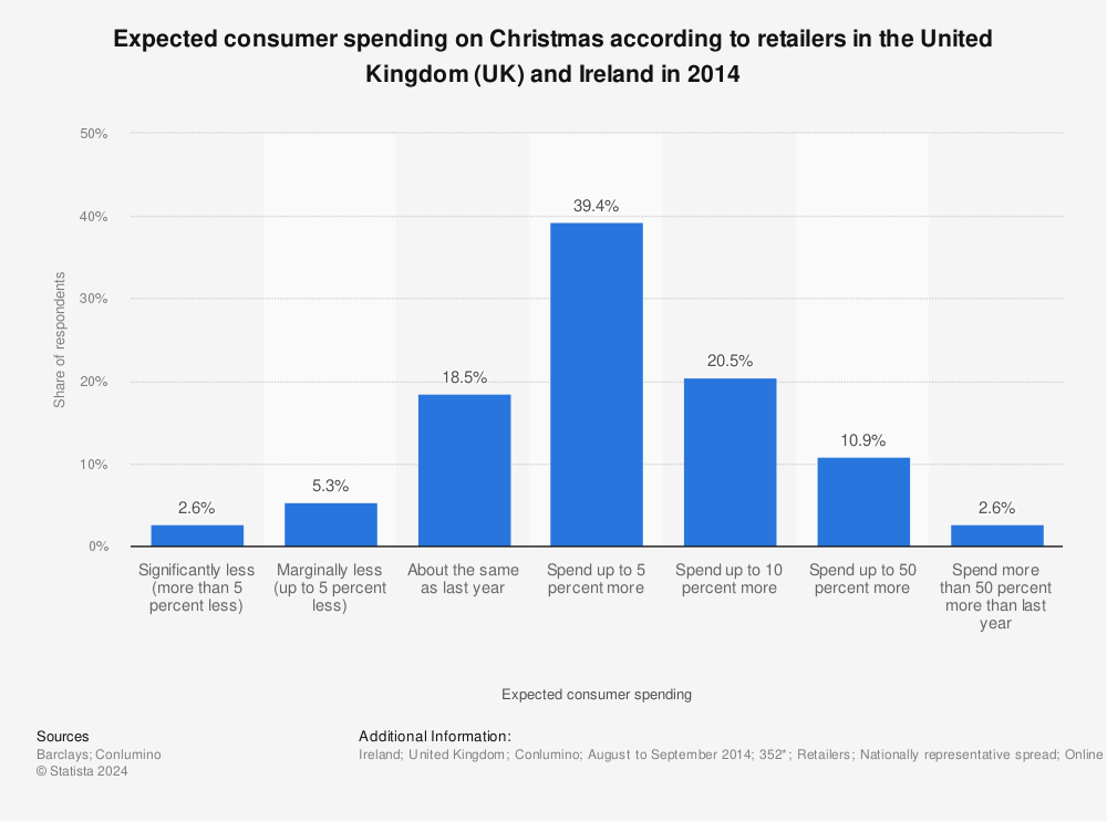 Statistic: Expected consumer spending on Christmas according to retailers in the United Kingdom (UK) and Ireland in 2014 | Statista