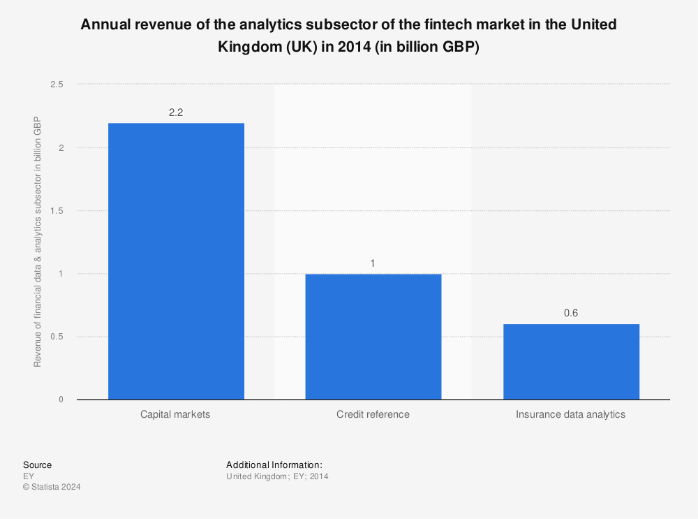 Statistic: Annual revenue of the analytics subsector of the fintech market in the United Kingdom (UK) in 2014 (in billion GBP) | Statista
