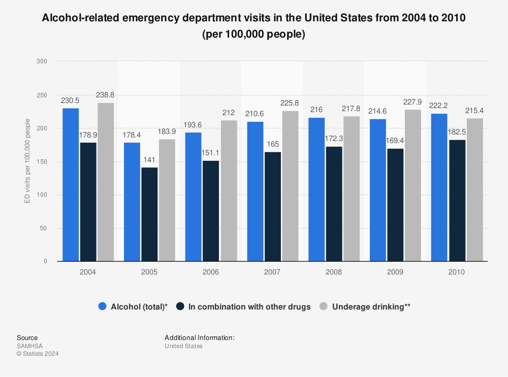 Statistic: Alcohol-related emergency department visits in the United States from 2004 to 2010 (per 100,000 people) | Statista