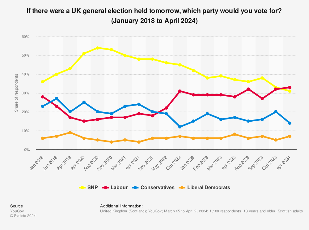 Statistic: If there were a UK general election held tomorrow, which party would you vote for? (January 2018 to September 2023) | Statista