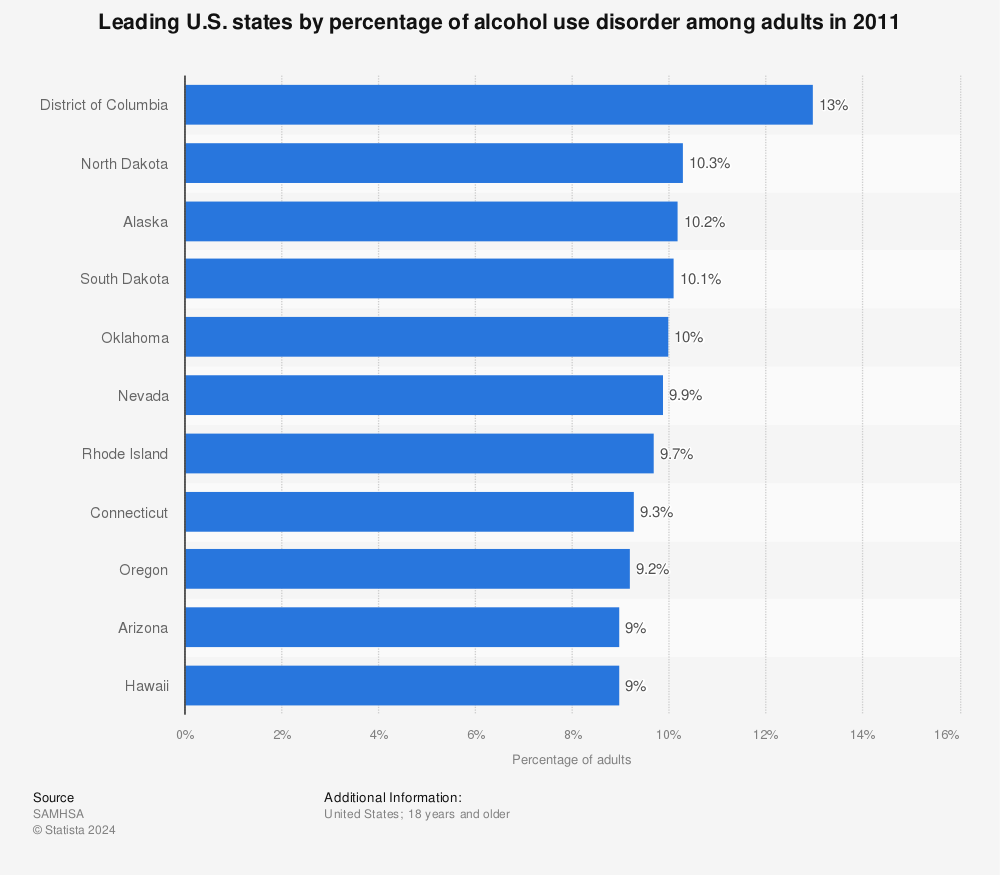 Statistic: Leading U.S. states by percentage of alcohol use disorder among adults in 2011 | Statista