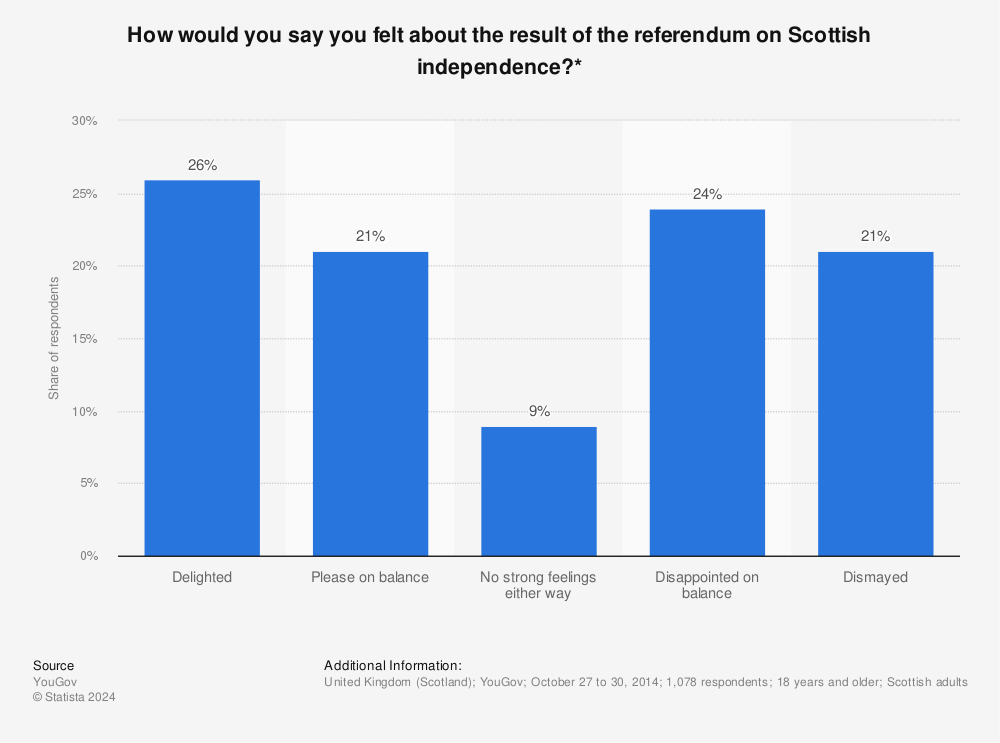 Statistic: How would you say you felt about the result of the referendum on Scottish independence?* | Statista