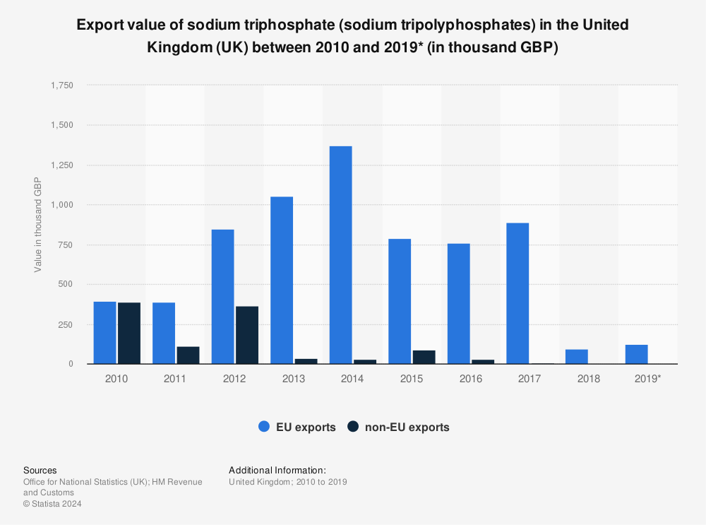 Statistic: Export value of sodium triphosphate (sodium tripolyphosphates) in the United Kingdom (UK) between 2010 and 2019* (in thousand GBP) | Statista