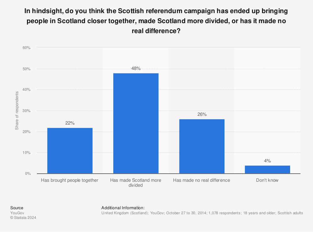 Statistic: In hindsight, do you think the Scottish referendum campaign has ended up bringing people in Scotland closer together, made Scotland more divided, or has it made no real difference? | Statista