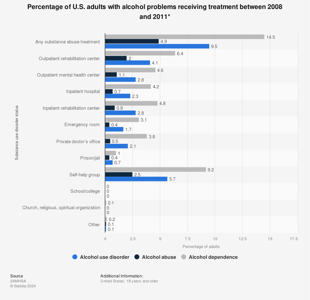 Statistic: Percentage of U.S. adults with alcohol problems receiving treatment between 2008 and 2011* | Statista