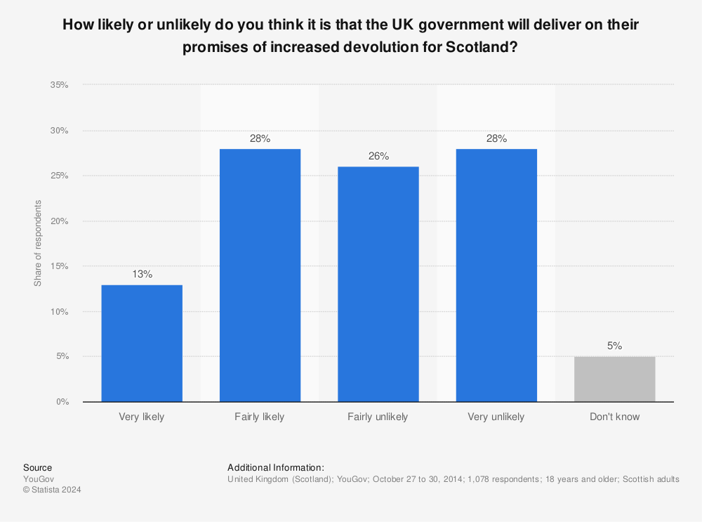 Statistic: How likely or unlikely do you think it is that the UK government will deliver on their promises of increased devolution for Scotland? | Statista