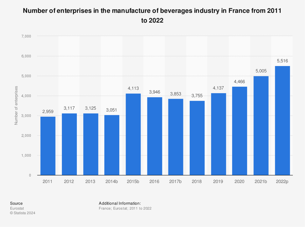 Statistic: Number of enterprises in the manufacture of beverages industry in France from 2009 to 2020 | Statista