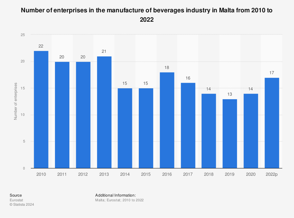 Statistic: Number of enterprises in the manufacture of beverages industry in Malta from 2009 to 2020 | Statista