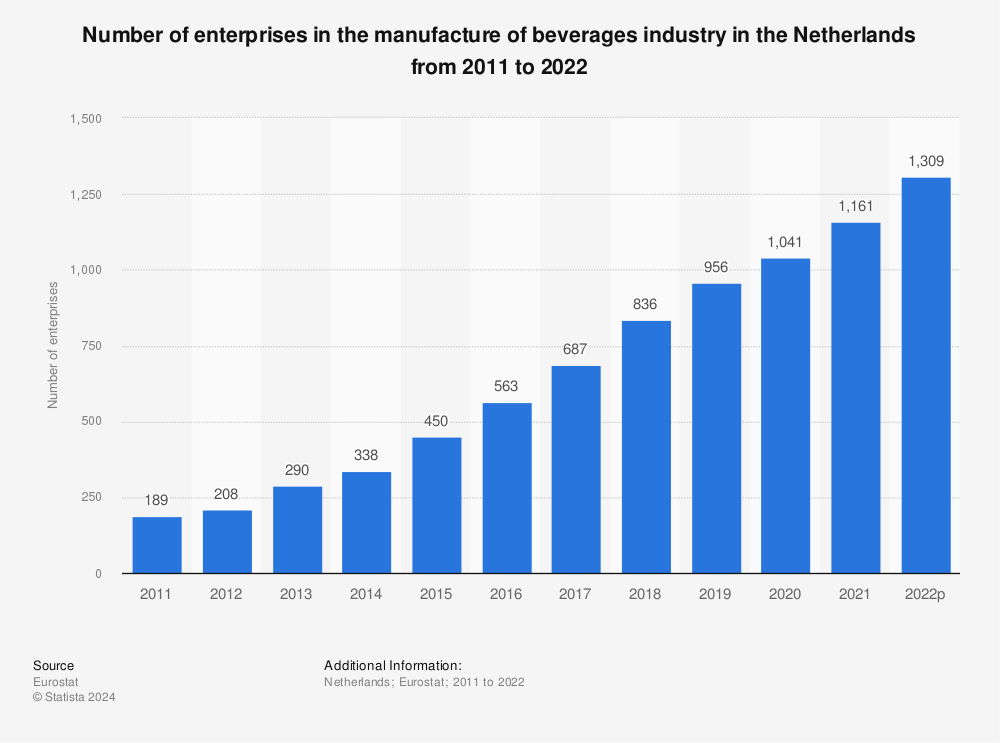 Statistic: Number of enterprises in the manufacture of beverages industry in the Netherlands from 2009 to 2020 | Statista