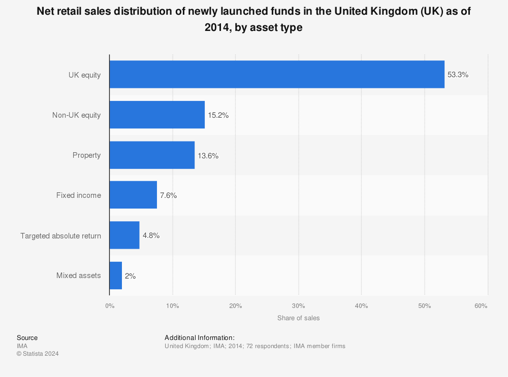 Statistic: Net retail sales distribution of newly launched funds in the United Kingdom (UK) as of 2014, by asset type | Statista