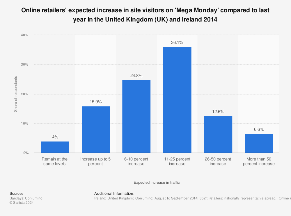 Statistic: Online retailers' expected increase in site visitors on 'Mega Monday' compared to last year in the United Kingdom (UK) and Ireland 2014 | Statista