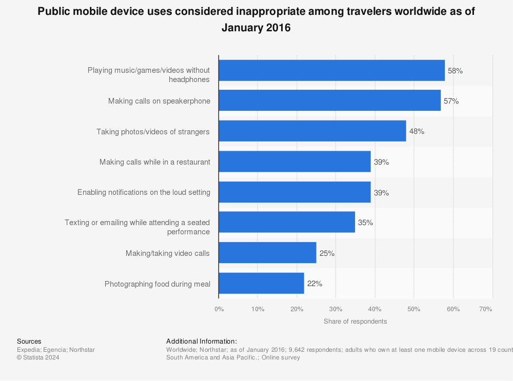 Statistic: Public mobile device uses considered inappropriate among travelers worldwide as of January 2016 | Statista