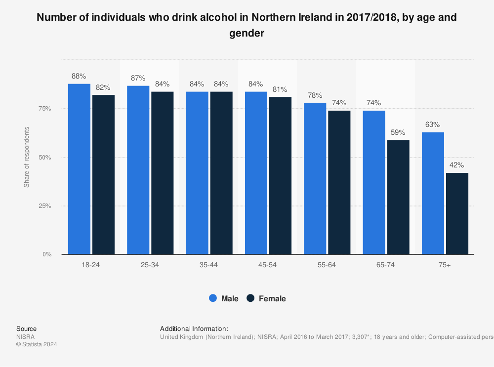 Statistic: Number of individuals who drink alcohol in Northern Ireland in 2017/2018, by age and gender | Statista
