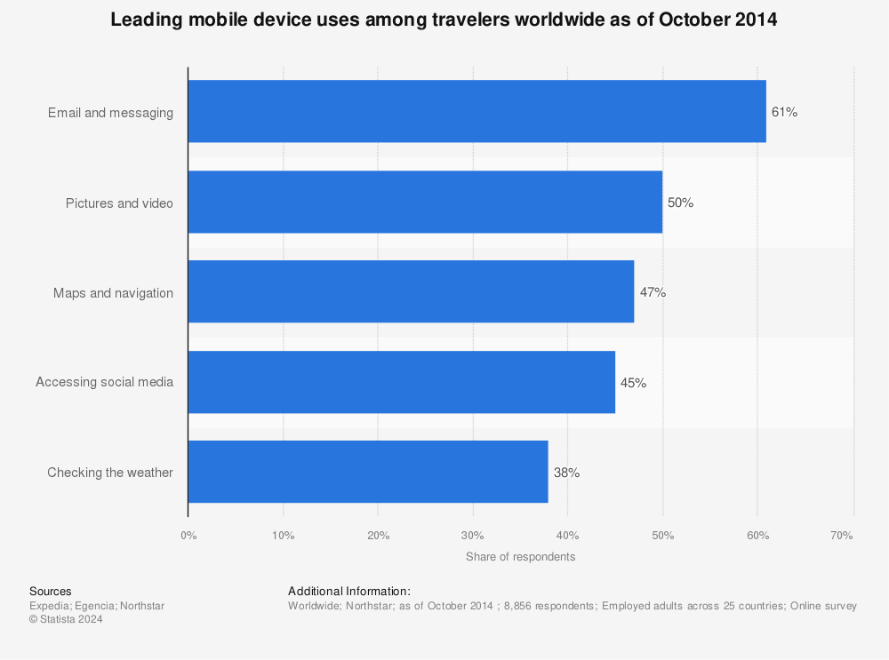 Statistic: Leading mobile device uses among travelers worldwide as of October 2014  | Statista