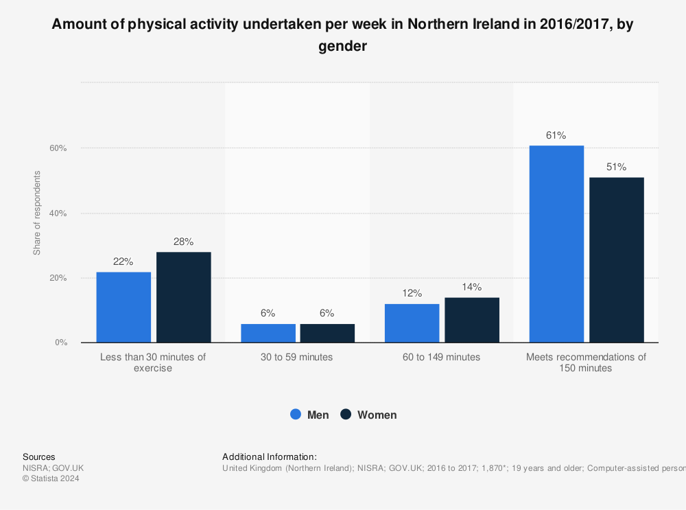 Statistic: Amount of physical activity undertaken per week in Northern Ireland in 2016/2017, by gender | Statista