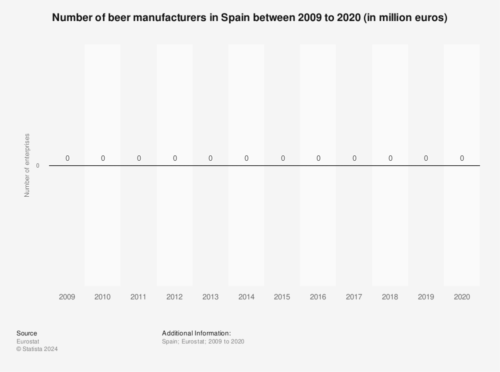 Statistic: Number of beer manufacturers in Spain between 2008 to 2019 (in million euros) | Statista