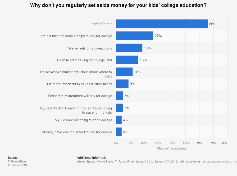 Statistic: Why don’t you regularly set aside money for your kids’ college education? | Statista