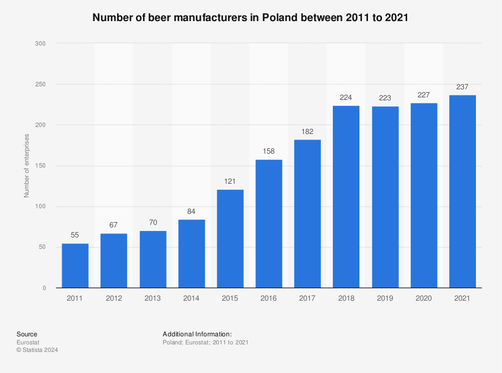 Statistic: Number of beer manufacturers in Poland between 2009 to 2019 | Statista