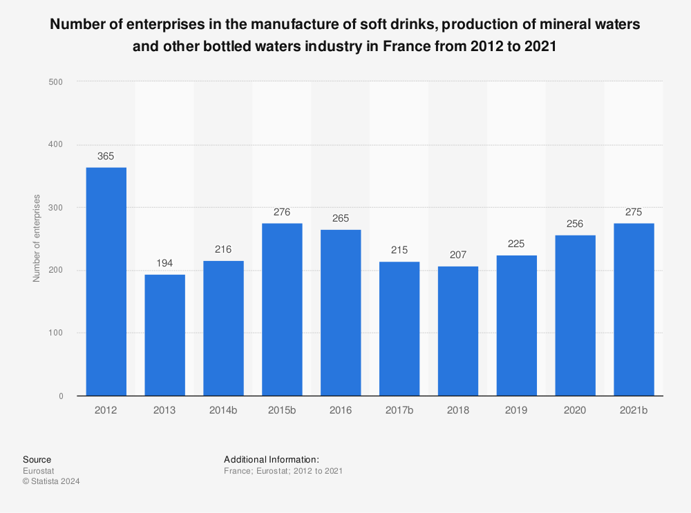 Statistic: Number of enterprises in the manufacture of soft drinks, production of mineral waters and other bottled waters industry in France from 2011 to 2020 | Statista